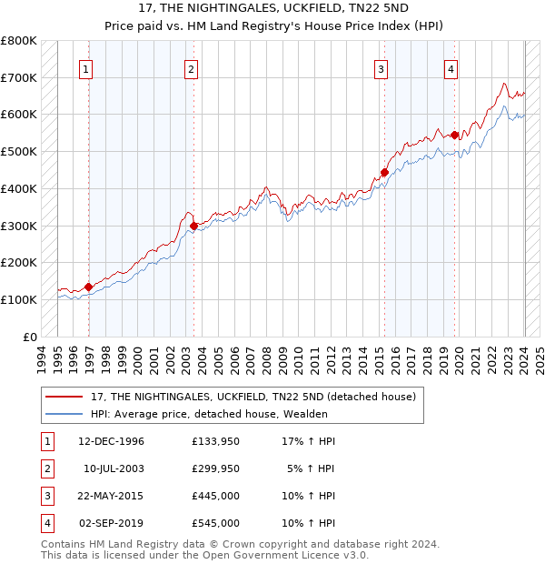 17, THE NIGHTINGALES, UCKFIELD, TN22 5ND: Price paid vs HM Land Registry's House Price Index