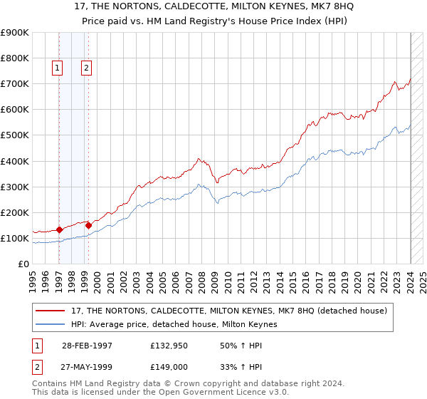 17, THE NORTONS, CALDECOTTE, MILTON KEYNES, MK7 8HQ: Price paid vs HM Land Registry's House Price Index