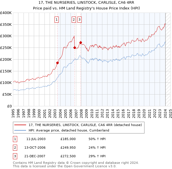 17, THE NURSERIES, LINSTOCK, CARLISLE, CA6 4RR: Price paid vs HM Land Registry's House Price Index