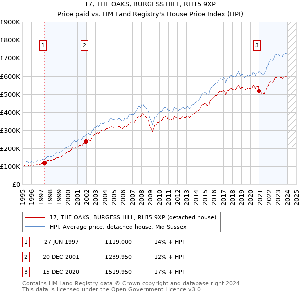 17, THE OAKS, BURGESS HILL, RH15 9XP: Price paid vs HM Land Registry's House Price Index