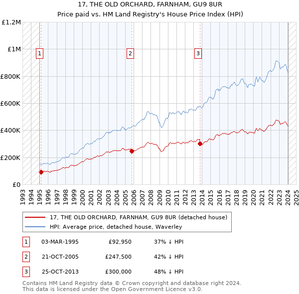 17, THE OLD ORCHARD, FARNHAM, GU9 8UR: Price paid vs HM Land Registry's House Price Index