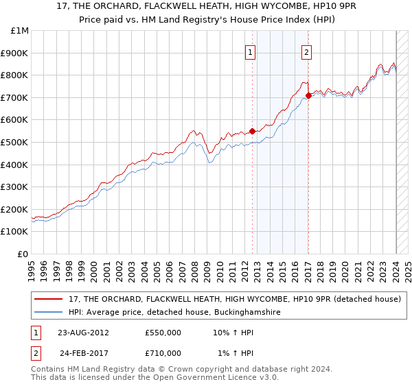 17, THE ORCHARD, FLACKWELL HEATH, HIGH WYCOMBE, HP10 9PR: Price paid vs HM Land Registry's House Price Index