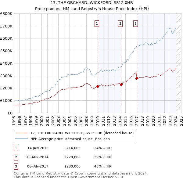 17, THE ORCHARD, WICKFORD, SS12 0HB: Price paid vs HM Land Registry's House Price Index