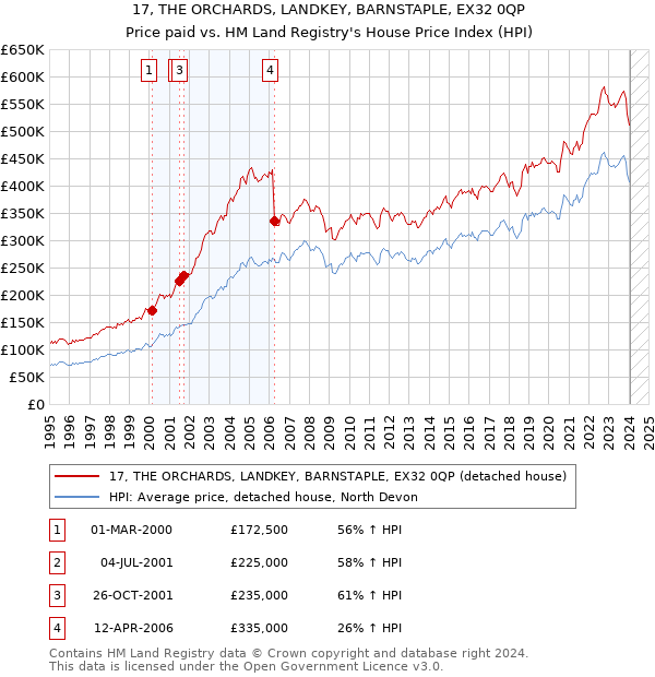 17, THE ORCHARDS, LANDKEY, BARNSTAPLE, EX32 0QP: Price paid vs HM Land Registry's House Price Index