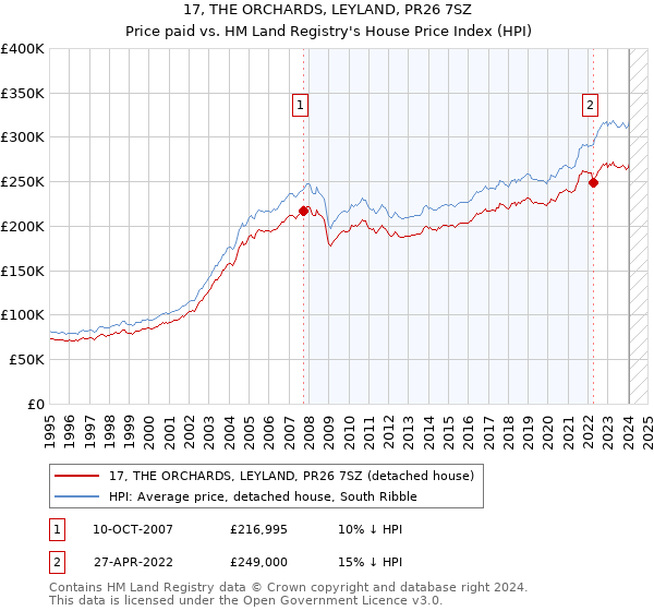 17, THE ORCHARDS, LEYLAND, PR26 7SZ: Price paid vs HM Land Registry's House Price Index