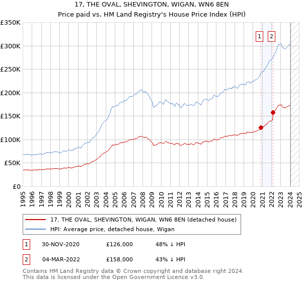 17, THE OVAL, SHEVINGTON, WIGAN, WN6 8EN: Price paid vs HM Land Registry's House Price Index
