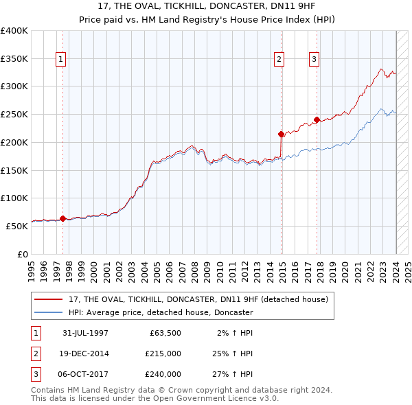 17, THE OVAL, TICKHILL, DONCASTER, DN11 9HF: Price paid vs HM Land Registry's House Price Index
