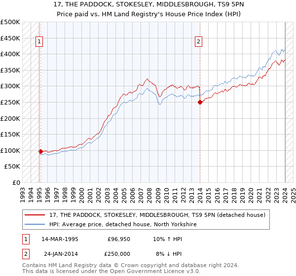 17, THE PADDOCK, STOKESLEY, MIDDLESBROUGH, TS9 5PN: Price paid vs HM Land Registry's House Price Index