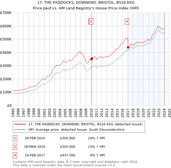17, THE PADDOCKS, DOWNEND, BRISTOL, BS16 6XG: Price paid vs HM Land Registry's House Price Index