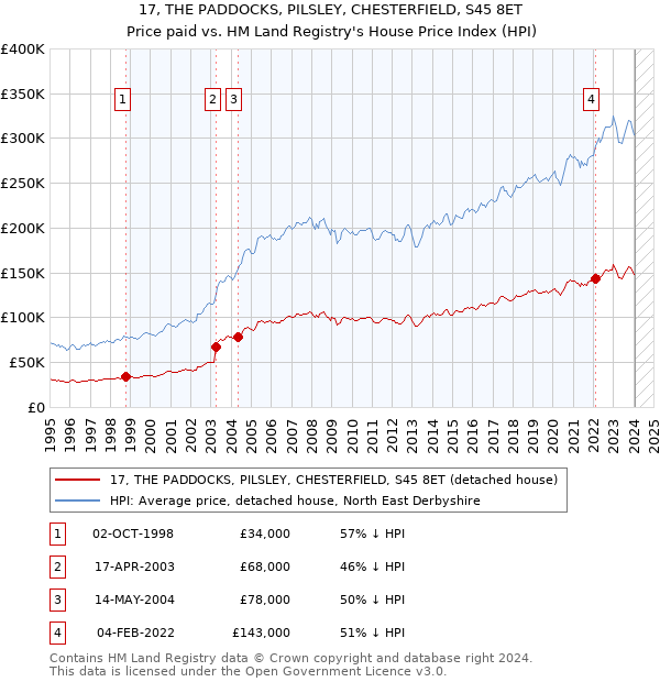 17, THE PADDOCKS, PILSLEY, CHESTERFIELD, S45 8ET: Price paid vs HM Land Registry's House Price Index
