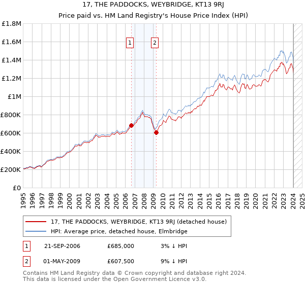 17, THE PADDOCKS, WEYBRIDGE, KT13 9RJ: Price paid vs HM Land Registry's House Price Index