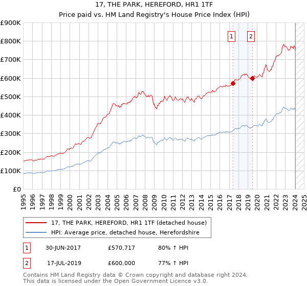 17, THE PARK, HEREFORD, HR1 1TF: Price paid vs HM Land Registry's House Price Index
