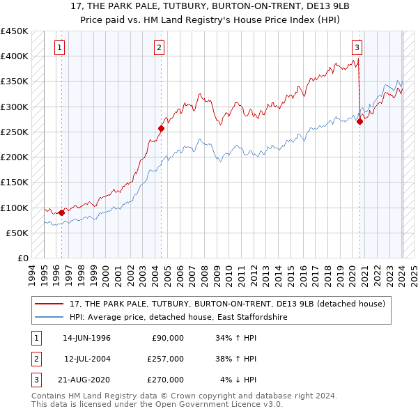 17, THE PARK PALE, TUTBURY, BURTON-ON-TRENT, DE13 9LB: Price paid vs HM Land Registry's House Price Index