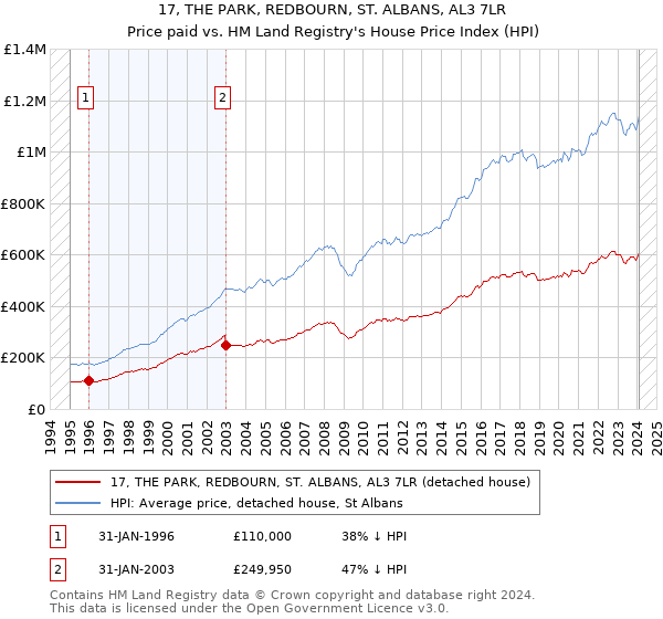 17, THE PARK, REDBOURN, ST. ALBANS, AL3 7LR: Price paid vs HM Land Registry's House Price Index