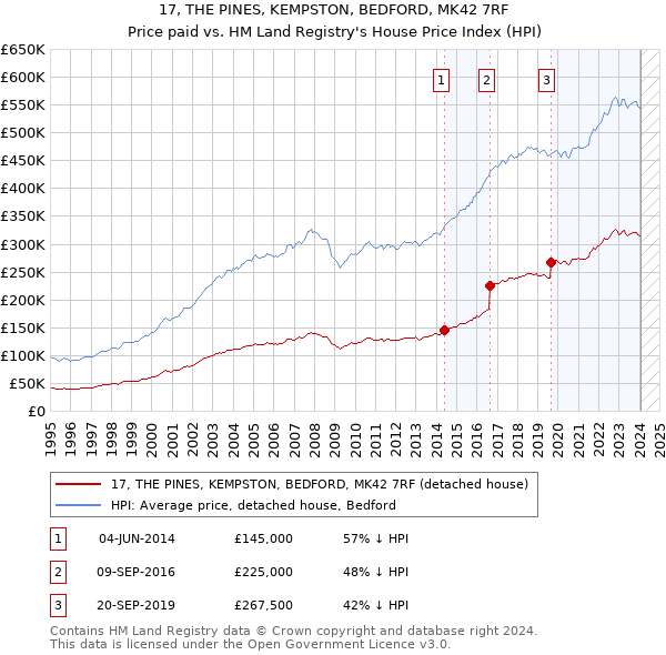 17, THE PINES, KEMPSTON, BEDFORD, MK42 7RF: Price paid vs HM Land Registry's House Price Index