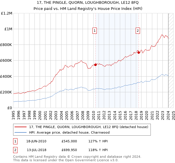 17, THE PINGLE, QUORN, LOUGHBOROUGH, LE12 8FQ: Price paid vs HM Land Registry's House Price Index