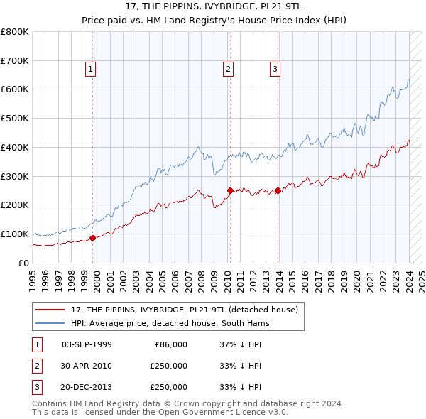 17, THE PIPPINS, IVYBRIDGE, PL21 9TL: Price paid vs HM Land Registry's House Price Index