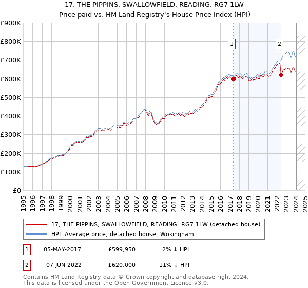 17, THE PIPPINS, SWALLOWFIELD, READING, RG7 1LW: Price paid vs HM Land Registry's House Price Index