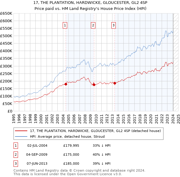 17, THE PLANTATION, HARDWICKE, GLOUCESTER, GL2 4SP: Price paid vs HM Land Registry's House Price Index
