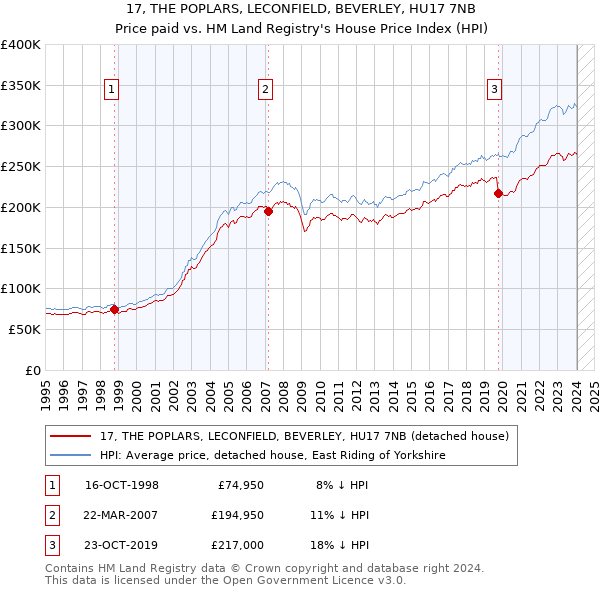 17, THE POPLARS, LECONFIELD, BEVERLEY, HU17 7NB: Price paid vs HM Land Registry's House Price Index