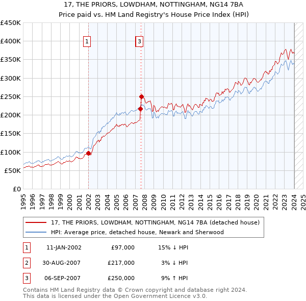 17, THE PRIORS, LOWDHAM, NOTTINGHAM, NG14 7BA: Price paid vs HM Land Registry's House Price Index