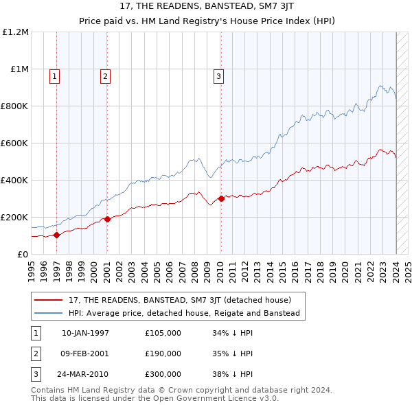 17, THE READENS, BANSTEAD, SM7 3JT: Price paid vs HM Land Registry's House Price Index