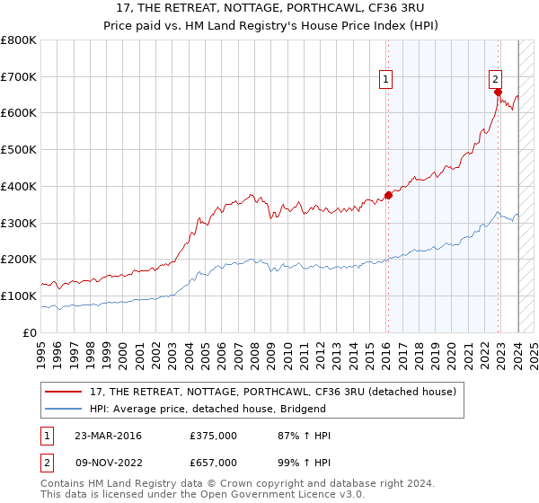 17, THE RETREAT, NOTTAGE, PORTHCAWL, CF36 3RU: Price paid vs HM Land Registry's House Price Index