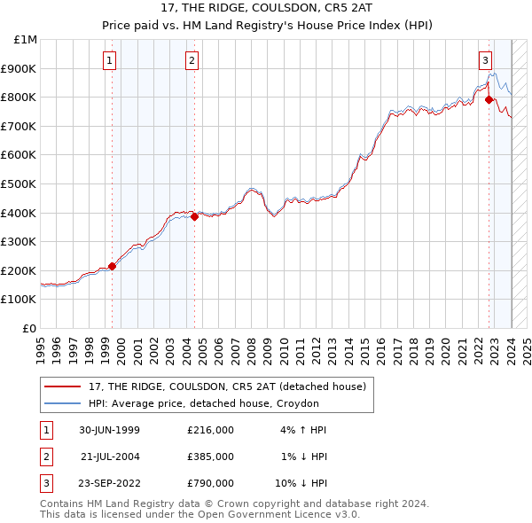 17, THE RIDGE, COULSDON, CR5 2AT: Price paid vs HM Land Registry's House Price Index