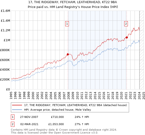17, THE RIDGEWAY, FETCHAM, LEATHERHEAD, KT22 9BA: Price paid vs HM Land Registry's House Price Index