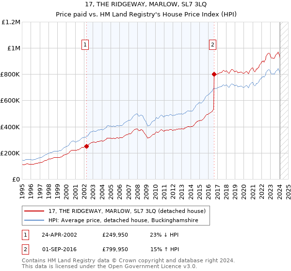 17, THE RIDGEWAY, MARLOW, SL7 3LQ: Price paid vs HM Land Registry's House Price Index