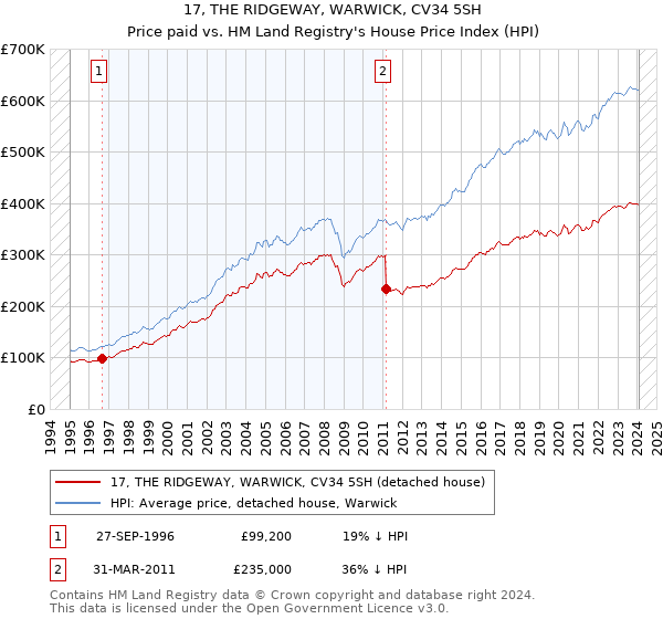 17, THE RIDGEWAY, WARWICK, CV34 5SH: Price paid vs HM Land Registry's House Price Index