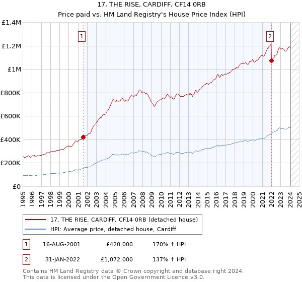 17, THE RISE, CARDIFF, CF14 0RB: Price paid vs HM Land Registry's House Price Index