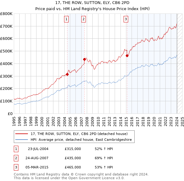 17, THE ROW, SUTTON, ELY, CB6 2PD: Price paid vs HM Land Registry's House Price Index