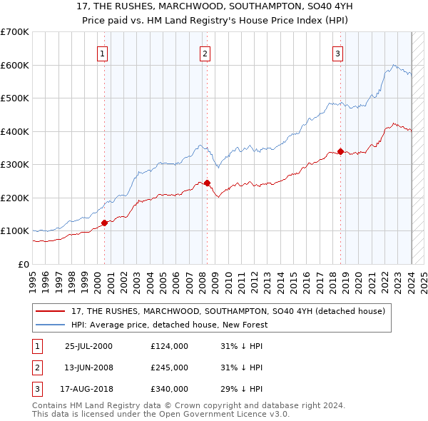 17, THE RUSHES, MARCHWOOD, SOUTHAMPTON, SO40 4YH: Price paid vs HM Land Registry's House Price Index