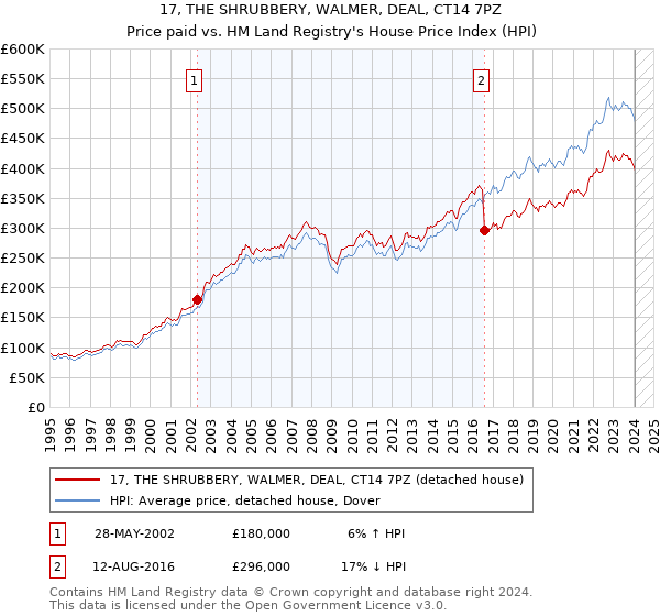 17, THE SHRUBBERY, WALMER, DEAL, CT14 7PZ: Price paid vs HM Land Registry's House Price Index