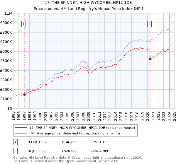 17, THE SPINNEY, HIGH WYCOMBE, HP11 1QE: Price paid vs HM Land Registry's House Price Index