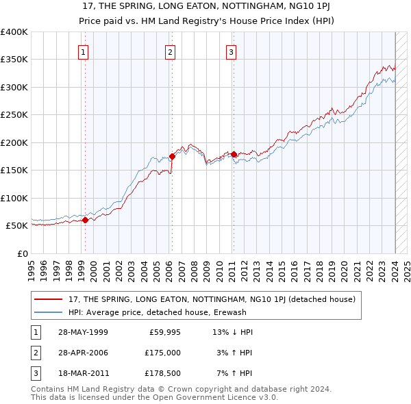 17, THE SPRING, LONG EATON, NOTTINGHAM, NG10 1PJ: Price paid vs HM Land Registry's House Price Index