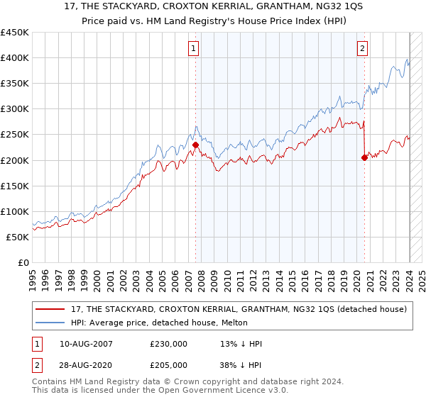 17, THE STACKYARD, CROXTON KERRIAL, GRANTHAM, NG32 1QS: Price paid vs HM Land Registry's House Price Index