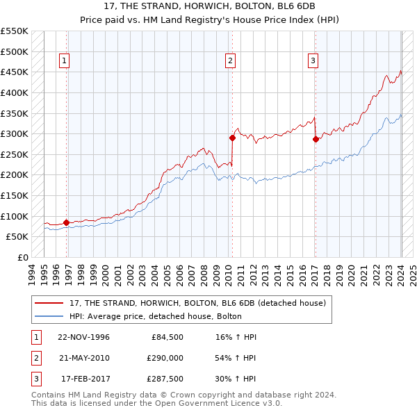 17, THE STRAND, HORWICH, BOLTON, BL6 6DB: Price paid vs HM Land Registry's House Price Index