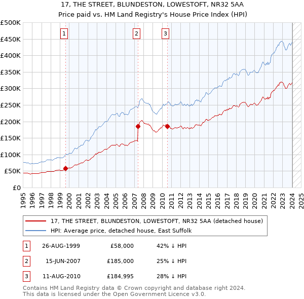 17, THE STREET, BLUNDESTON, LOWESTOFT, NR32 5AA: Price paid vs HM Land Registry's House Price Index