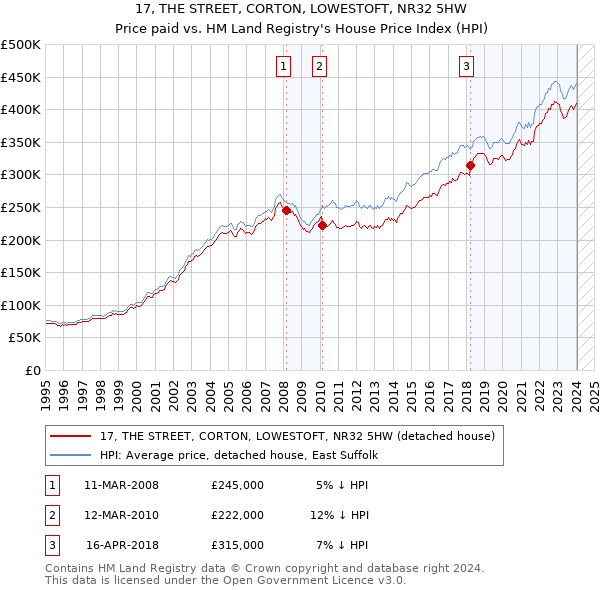 17, THE STREET, CORTON, LOWESTOFT, NR32 5HW: Price paid vs HM Land Registry's House Price Index