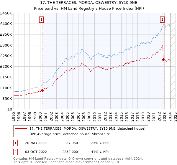 17, THE TERRACES, MORDA, OSWESTRY, SY10 9NE: Price paid vs HM Land Registry's House Price Index