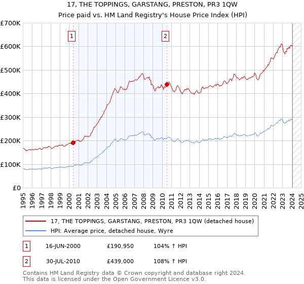 17, THE TOPPINGS, GARSTANG, PRESTON, PR3 1QW: Price paid vs HM Land Registry's House Price Index