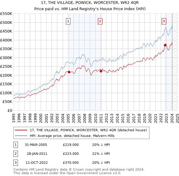 17, THE VILLAGE, POWICK, WORCESTER, WR2 4QR: Price paid vs HM Land Registry's House Price Index