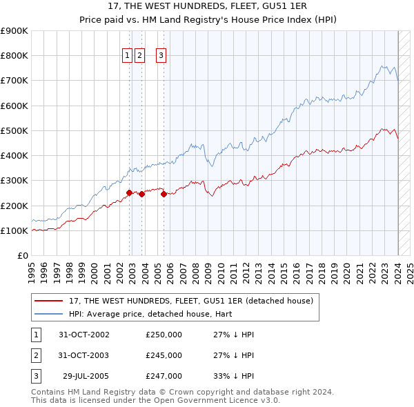 17, THE WEST HUNDREDS, FLEET, GU51 1ER: Price paid vs HM Land Registry's House Price Index