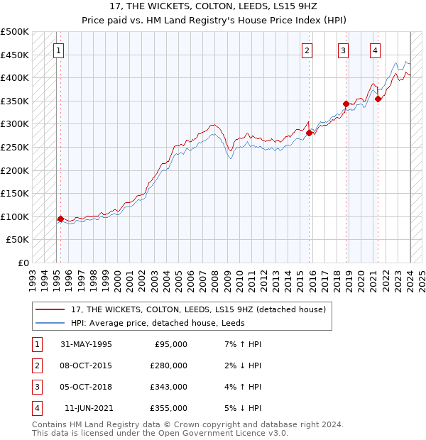 17, THE WICKETS, COLTON, LEEDS, LS15 9HZ: Price paid vs HM Land Registry's House Price Index