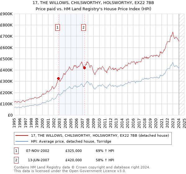 17, THE WILLOWS, CHILSWORTHY, HOLSWORTHY, EX22 7BB: Price paid vs HM Land Registry's House Price Index
