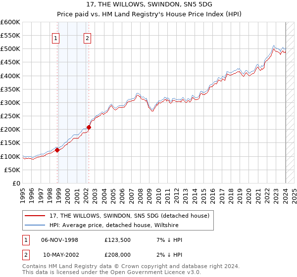 17, THE WILLOWS, SWINDON, SN5 5DG: Price paid vs HM Land Registry's House Price Index