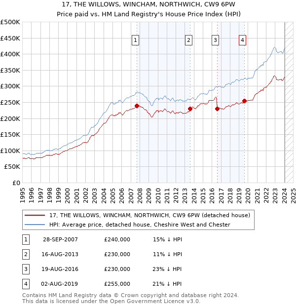 17, THE WILLOWS, WINCHAM, NORTHWICH, CW9 6PW: Price paid vs HM Land Registry's House Price Index