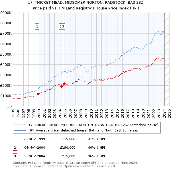 17, THICKET MEAD, MIDSOMER NORTON, RADSTOCK, BA3 2SZ: Price paid vs HM Land Registry's House Price Index